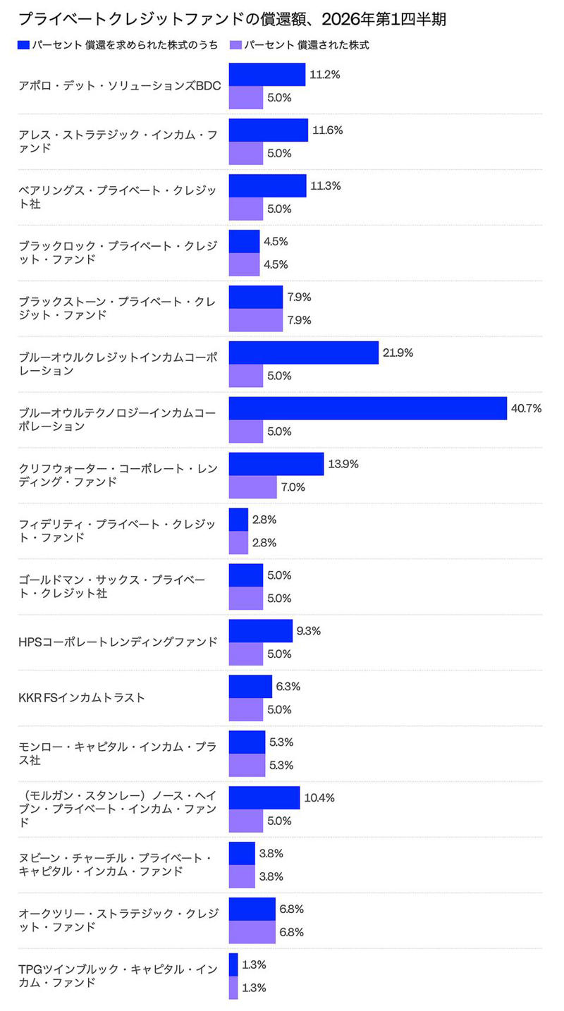 解約ラッシュの理由, なぜ返還率が低いのか, 解約ラッシュの影にトランプ関税も？, 資産を売却して払い戻す企業も