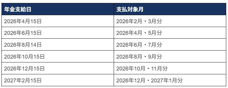 日本の公的年金は「2階建て構造」が基本, 1階部分：国民年金（基礎年金）の概要, 2階部分：厚生年金の概要, 【2026年度】公的年金の支給日カレンダー, 2026年度の年金支給日と対象月一覧, 厚生年金と国民年金、平均受給額はいくら？, 厚生年金の平均受給月額：男女別の比較, 厚生年金の受給額分布（1万円単位）, 国民年金の平均受給月額と金額別分布, 高齢者世帯の家計事情：平均所得と収入の内訳, 高齢者世帯における平均所得額, 高齢者世帯の所得構成：収入源の内訳, 国民年金の受給額を増やす「付加年金」とは, 付加年金に加入できる対象者, 付加年金に加入できないケース, 40年間、付加保険料を納付した場合のシミュレーション