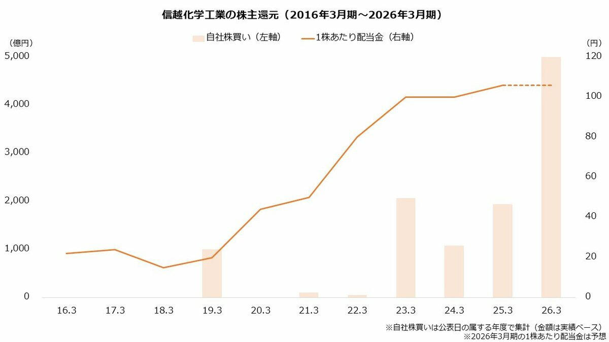 【信越化学工業（4063）】《国策》半導体関連で世界シェア1位！, 国から認定「レアアース」消費抑える《永久磁石》独自技術！, 半導体材料で世界シェア圧倒, 中東リスク低い塩化ビニルが再注目, 【信越化学工業（4063）】株価2年ぶり高値！中東リスクも軽微, 【株価の主な状況】, 【1年間の株価チャートを振り返る】, 【信越化学工業（4063）】株主還元は「積極化」業績は反発待ち, 減益トレンド続く 塩化ビニルが苦戦, 配当金は10年前の「4.8倍」自社株買いも大型化, 【信越化学工業（4063）】本決算の公表間近！焦点は「自社株買い」の有無