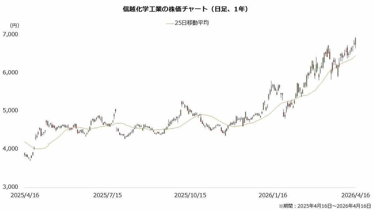 【信越化学工業（4063）】《国策》半導体関連で世界シェア1位！, 国から認定「レアアース」消費抑える《永久磁石》独自技術！, 半導体材料で世界シェア圧倒, 中東リスク低い塩化ビニルが再注目, 【信越化学工業（4063）】株価2年ぶり高値！中東リスクも軽微, 【株価の主な状況】, 【1年間の株価チャートを振り返る】, 【信越化学工業（4063）】株主還元は「積極化」業績は反発待ち, 減益トレンド続く 塩化ビニルが苦戦, 配当金は10年前の「4.8倍」自社株買いも大型化, 【信越化学工業（4063）】本決算の公表間近！焦点は「自社株買い」の有無