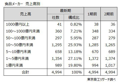 ～ 2026年「食料品メーカー」動向調査 ～, 食品メーカー売上高 過去5年間で最高, 大手41社の売上高合計が約4割, 損益別 黒字企業が約8割, 倒産 過去10年で2番目の高水準、二極化による淘汰が加速