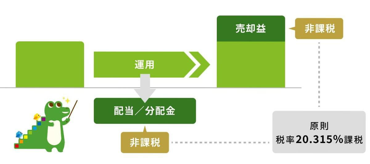 新NISAは非課税で投資ができる！, 【新NISA】2000万円貯めるには何年必要か？, 【新NISA】2000万円貯めるために必要な積立期間, 運用利回りによって必要な年数は大きく異なる, 月1万円の積立投資で2000万円用意するために必要な期間, ゆとりのある老後生活を過ごそう
