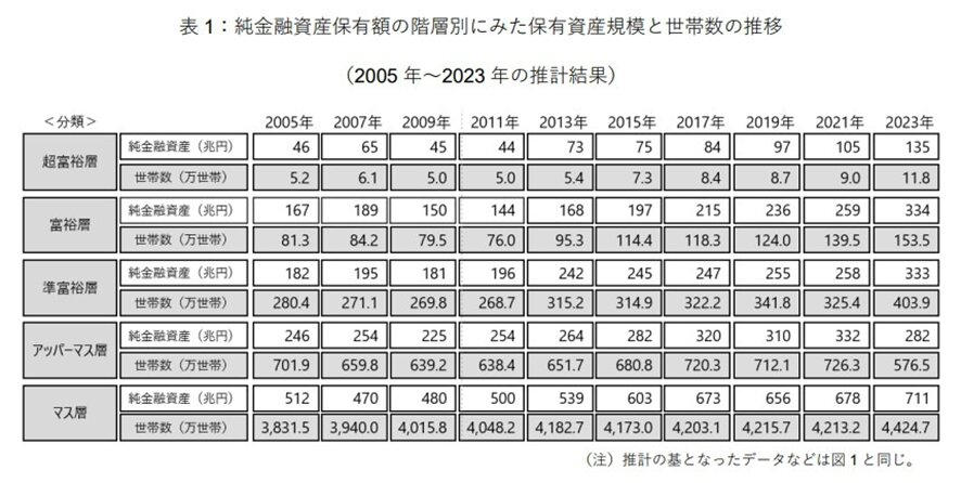 富裕層とは？日本にはどのくらいいるの？, 【階層：純金融資産保有額/世帯数】, お金に好かれる人に共通する4つの特徴, 支出にメリハリをつけている, 情報の一次ソースを求め、常に学び続ける, お金では買えない「時間」や「健康」を大切にする, 上質なネットワークを作る