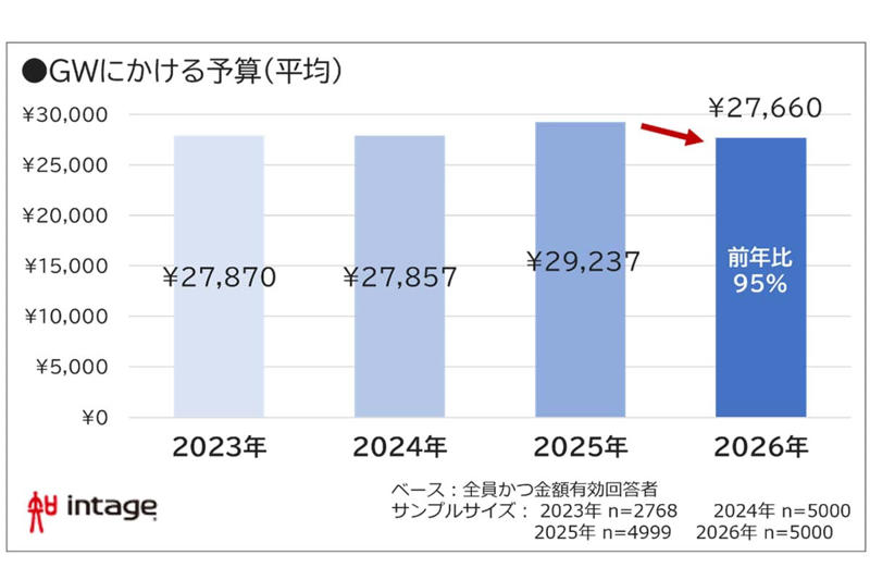 平均予算の低下と消費の変化, 平均値と実態の乖離, 行動選択の分化と情報格差, 平均値では捉えきれない消費の分断