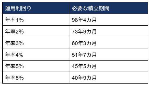 新NISAは非課税で投資ができる！, 【新NISA】2000万円貯めるには何年必要か？, 【新NISA】2000万円貯めるために必要な積立期間, 運用利回りによって必要な年数は大きく異なる, 月1万円の積立投資で2000万円用意するために必要な期間, ゆとりのある老後生活を過ごそう