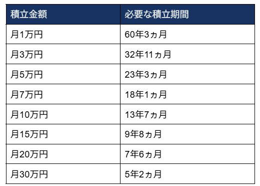 新NISAは非課税で投資ができる！, 【新NISA】2000万円貯めるには何年必要か？, 【新NISA】2000万円貯めるために必要な積立期間, 運用利回りによって必要な年数は大きく異なる, 月1万円の積立投資で2000万円用意するために必要な期間, ゆとりのある老後生活を過ごそう