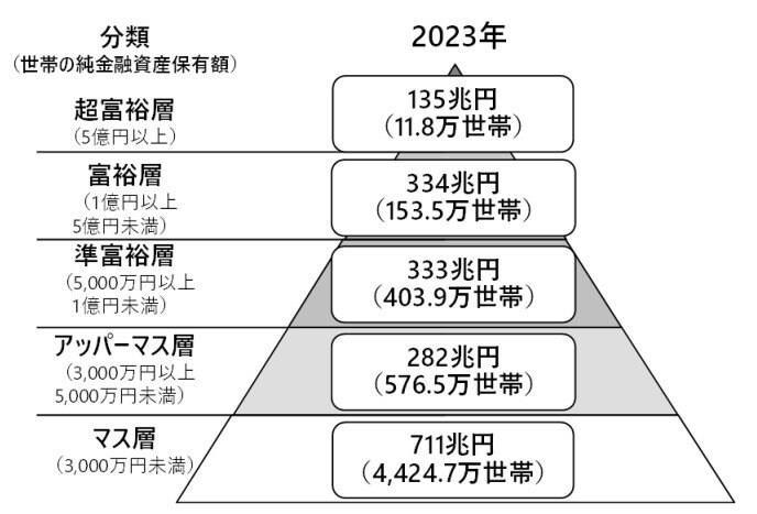 富裕層とは？日本にはどのくらいいるの？, 【階層：純金融資産保有額/世帯数】, お金に好かれる人に共通する4つの特徴, 支出にメリハリをつけている, 情報の一次ソースを求め、常に学び続ける, お金では買えない「時間」や「健康」を大切にする, 上質なネットワークを作る