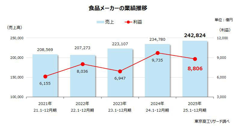 ～ 2026年「食料品メーカー」動向調査 ～, 食品メーカー売上高 過去5年間で最高, 大手41社の売上高合計が約4割, 損益別 黒字企業が約8割, 倒産 過去10年で2番目の高水準、二極化による淘汰が加速