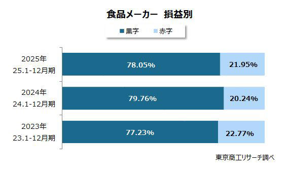 ～ 2026年「食料品メーカー」動向調査 ～, 食品メーカー売上高 過去5年間で最高, 大手41社の売上高合計が約4割, 損益別 黒字企業が約8割, 倒産 過去10年で2番目の高水準、二極化による淘汰が加速