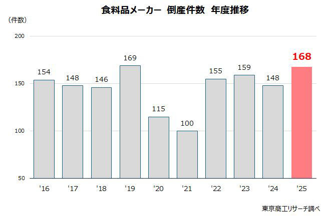 ～ 2026年「食料品メーカー」動向調査 ～, 食品メーカー売上高 過去5年間で最高, 大手41社の売上高合計が約4割, 損益別 黒字企業が約8割, 倒産 過去10年で2番目の高水準、二極化による淘汰が加速