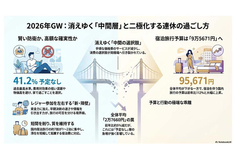 平均予算の低下と消費の変化, 平均値と実態の乖離, 行動選択の分化と情報格差, 平均値では捉えきれない消費の分断