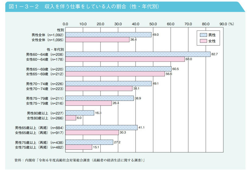 「ふつうの65歳以上無職夫婦世帯」月の生活費はいくら使っているのか, 65歳以上夫婦のみ無職世帯の生活費, 65歳以上の夫婦のみの無職世帯：毎月の収入, 65歳以上の夫婦のみの無職世帯：毎月の支出, 65歳以上無職世帯の平均貯蓄額はいくら？, 世帯主が65歳以上の無職世帯の貯蓄の種類別現在高の推移（二人以上の世帯）, 厚生年金と国民年金の平均年金月額とは？, 2026年度の年金額例, 65歳以上で働いている人の割合と理由とは？, どのような老後生活を送りたいか考えよう
