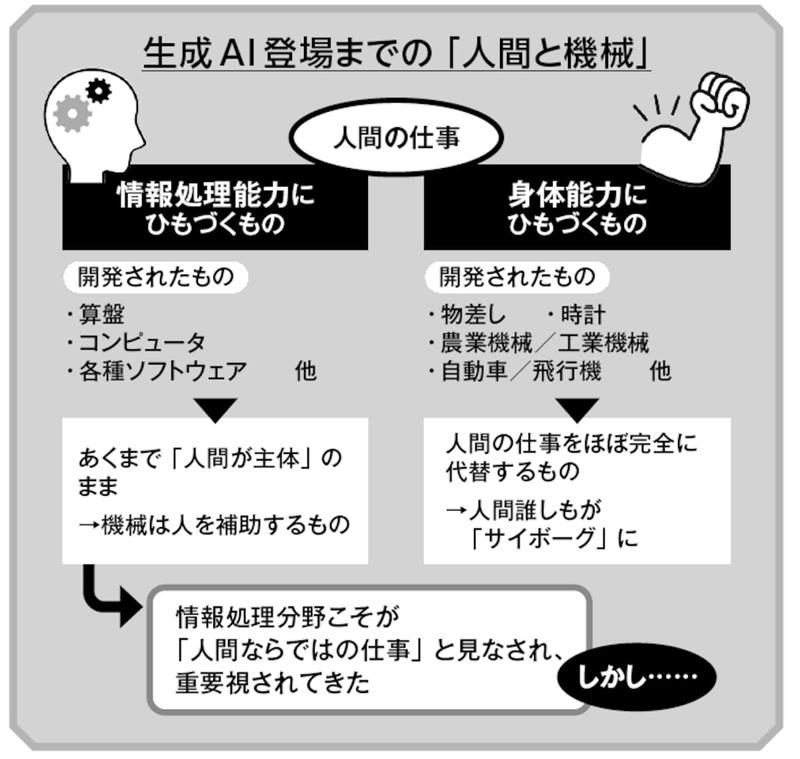 人間は生まれながらに「サイボーグ」である, 人間だけの抽象情報処理もアウトソーシングが可能に, 技術の進歩が「人間力」の重要性を高める, 『すばらしい新世界』に見る「妄想」の力, 抑圧されてきた主観を解放するための「好奇心」, 「本能の壊れた有機生命体」として生きるために