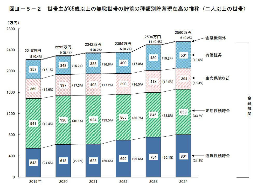 「ふつうの65歳以上無職夫婦世帯」月の生活費はいくら使っているのか, 65歳以上夫婦のみ無職世帯の生活費, 65歳以上の夫婦のみの無職世帯：毎月の収入, 65歳以上の夫婦のみの無職世帯：毎月の支出, 65歳以上無職世帯の平均貯蓄額はいくら？, 世帯主が65歳以上の無職世帯の貯蓄の種類別現在高の推移（二人以上の世帯）, 厚生年金と国民年金の平均年金月額とは？, 2026年度の年金額例, 65歳以上で働いている人の割合と理由とは？, どのような老後生活を送りたいか考えよう