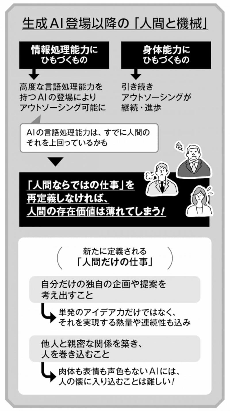人間は生まれながらに「サイボーグ」である, 人間だけの抽象情報処理もアウトソーシングが可能に, 技術の進歩が「人間力」の重要性を高める, 『すばらしい新世界』に見る「妄想」の力, 抑圧されてきた主観を解放するための「好奇心」, 「本能の壊れた有機生命体」として生きるために