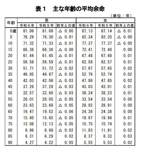 公的年金とは？2階建て, 年金制度は「国民年金＋厚生年金」の2階建て構造, 1階部分《国民年金》, 2階部分《厚生年金》, 【年金カレンダー】2026年の年金支給日はいつ？, やっと6月支給分から年金が増える！2026年度の年金額は国民年金1.9％、厚生年金2.0％増額に, 2026年度の国民年金と厚生年金の年金額例, 多様なライフコースに応じた年金額はいくら？平均を見る, パターン①：男性・厚生年金期間中心, パターン②：男性・国民年金（第1号被保険者）期間中心, パターン③：女性・厚生年金期間中心, パターン④：女性・国民年金（第1号被保険者）期間中心, パターン⑤：女性・国民年金（第3号被保険者）期間中心, 厚生年金・国民年金「みんなの平均年金月額」はいくら, 厚生年金《平均月額の男女差・個人差》, 国民年金《平均月額の男女差・個人差》, 日本の平均寿命とは？, 2026年度の振込額は年金振込通知書で確認を