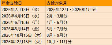 公的年金とは？2階建て, 年金制度は「国民年金＋厚生年金」の2階建て構造, 1階部分《国民年金》, 2階部分《厚生年金》, 【年金カレンダー】2026年の年金支給日はいつ？, やっと6月支給分から年金が増える！2026年度の年金額は国民年金1.9％、厚生年金2.0％増額に, 2026年度の国民年金と厚生年金の年金額例, 多様なライフコースに応じた年金額はいくら？平均を見る, パターン①：男性・厚生年金期間中心, パターン②：男性・国民年金（第1号被保険者）期間中心, パターン③：女性・厚生年金期間中心, パターン④：女性・国民年金（第1号被保険者）期間中心, パターン⑤：女性・国民年金（第3号被保険者）期間中心, 厚生年金・国民年金「みんなの平均年金月額」はいくら, 厚生年金《平均月額の男女差・個人差》, 国民年金《平均月額の男女差・個人差》, 日本の平均寿命とは？, 2026年度の振込額は年金振込通知書で確認を