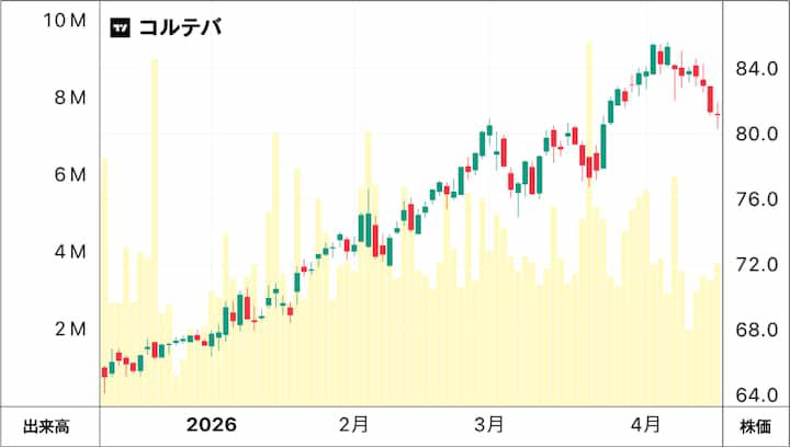 イラン情勢で歴史的転換点に立つ穀物相場, 穀物価格の上昇が株式市場に与える影響, ■穀物価格上昇で潤うアメリカ株, ■日本株市場で存在感を増す関連株, 穀物相場を好機に変えるには