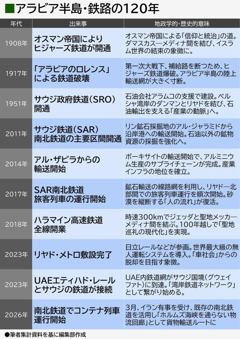 「未開業の列車」で緊急輸送, 旅客列車は26年運行開始予定, 「海峡」通らない貨物輸送ルート登場, 日本への原油輸送に影響は？, アラビア半島で鉄道の役割は増すか？