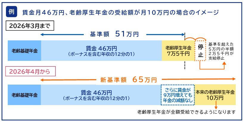 【在職老齢年金とは？】年金が「減額」される仕組みを理解, 【2026年4月 改正ポイント】基準額は「51万円」から「65万円」へ引き上げ, 支給停止基準額の引き上げで「実際の受給状況」はどう変わる？, 給与（月額）＋年金はいくらまでなら「年金」を満額受給できる？, 収入と年金の最適バランスを見極めることが重要