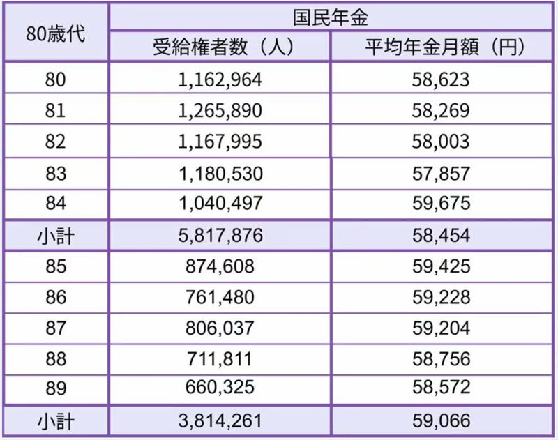 【2026年度】年金額改定！国民年金は1.9％・厚生年金は2.0％増額へ, 働き方で変わる年金額。ライフコース別のモデルケースを解説, モデルケース1：厚生年金への加入期間が中心の男性, モデルケース2：国民年金（第1号被保険者）の加入期間が中心の男性, モデルケース3：厚生年金への加入期間が中心の女性, モデルケース4：国民年金（第1号被保険者）の加入期間が中心の女性, モデルケース5：国民年金（第3号被保険者）の加入期間が中心の女性, 【60歳代の年金】平均受給額はいくら？一覧表で見るリアルな金額, 60歳代の厚生年金、平均受給月額, 60歳代の国民年金、平均受給月額, 【70歳代の年金】平均受給額を一覧表でチェック, 70歳代の厚生年金、平均受給月額, 70歳代の国民年金、平均受給月額, 【80歳代の年金】平均受給額はどのくらい？一覧で確認, 80歳代の厚生年金、平均受給月額, 80歳代の国民年金、平均受給月額, まとめ：自身の年金額を確認し、老後資金計画を