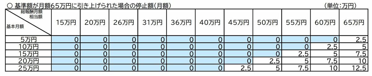 【在職老齢年金とは？】年金が「減額」される仕組みを理解, 【2026年4月 改正ポイント】基準額は「51万円」から「65万円」へ引き上げ, 支給停止基準額の引き上げで「実際の受給状況」はどう変わる？, 給与（月額）＋年金はいくらまでなら「年金」を満額受給できる？, 収入と年金の最適バランスを見極めることが重要