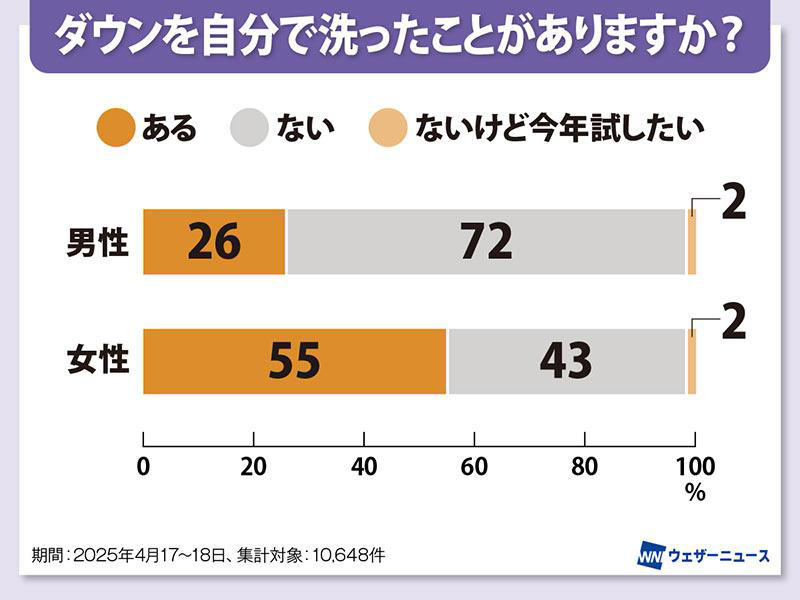 ダウンジャケットを正しく洗濯するには, ダウンジャケットの洗い方, （1）ひどい汚れに前処理, （2）両手で優しく押し洗い, （3）すすぎ・脱水, （5）しっかり中まで乾かす