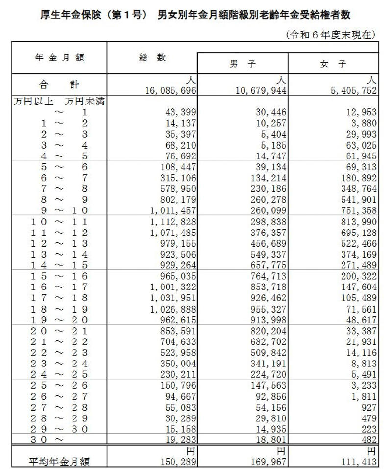 厚生年金・国民年金、2階建てのしくみ, 【国民年金】1階部分, 【厚生年金】2階部分, 厚生年金、年間360万円（月額15万円）以上もらう人は何パーセントいる？, 【男女全体】厚生年金「ひと月15万円」もらえる人は何パーセント？, 【男女別】厚生年金「ひと月15万円」もらえる人は何パーセント？, シニアの平均総所得「年314.8万円」うち6割が年金所得, 高齢者世帯の平均所得金額