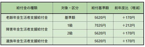 公的年金の受給額、人によって大きな差があるのはなぜ？, 【2026年度4月分～】年金生活者支援給付金《老齢・障害・遺族》給付基準額は3.2%増額へ, 2026年度の年金生活者支援給付金、具体的な金額はいくら？, 【年金生活者支援給付金】6月15日の支給日「ふつうの年金本体と同じ日に、別振込で上乗せ給付がある人とは？」, 「老齢年金生活者支援給付金」を受け取るための具体的な条件, 【要注意】年金生活者支援給付金は申請しないと受け取れません, 年金受給中の方に9月頃届く「緑の封筒」の正体とは？, 手続きは一度だけ？年金生活者支援給付金の申請について, まとめ：物価高騰に備えるために、利用可能な制度を把握しよう