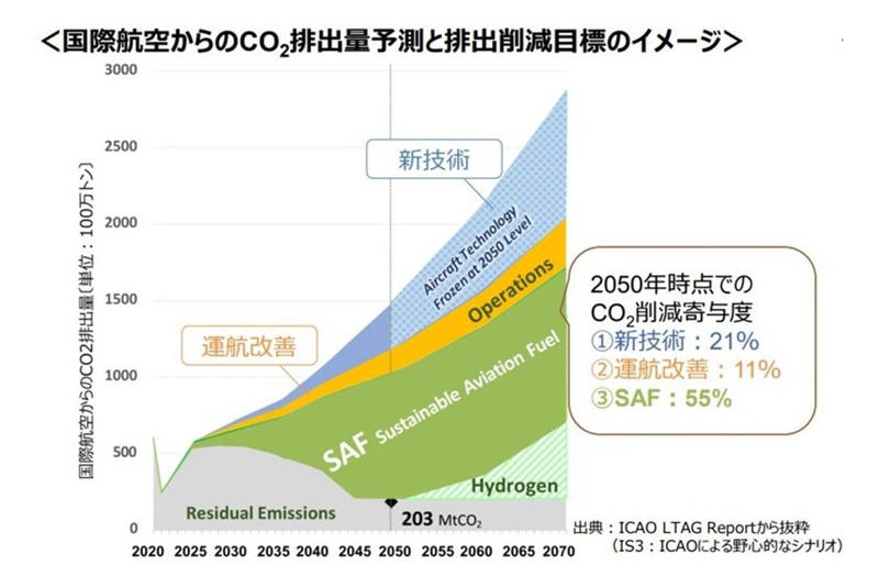 燃料不足が招く就航停滞, 燃料不足で止まる増便受け入れ, SAFの特性と排出削減効果, 拡大するSAF需要と国内生産の遅れ, 高騰する製造コストと原料争奪, 供給網未整備が招く経済負担, 補助金と規制が主導する国際競争, 産官学連携による供給体制整備