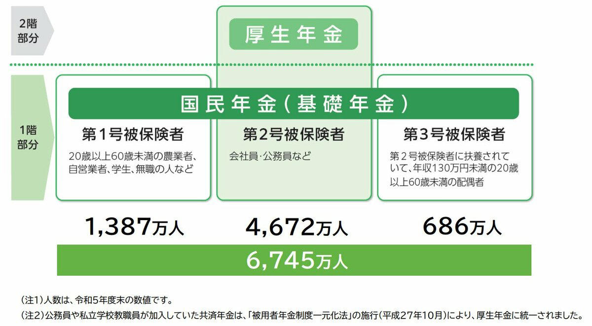 【公的年金は2階建て構造】会社員が受け取るのは「国民年金+厚生年金」, 「平均年収500万円×40年間勤務」将来の年金額はいくらになる？, 「国民年金」の受給額シミュレーション, 「厚生年金」の受給額シミュレーション, 年金からも税金が引かれる！実際の手取り額は「額面の85〜90％」が目安, みんなはいくらもらってる？「厚生年金」の平均月額をチェック
