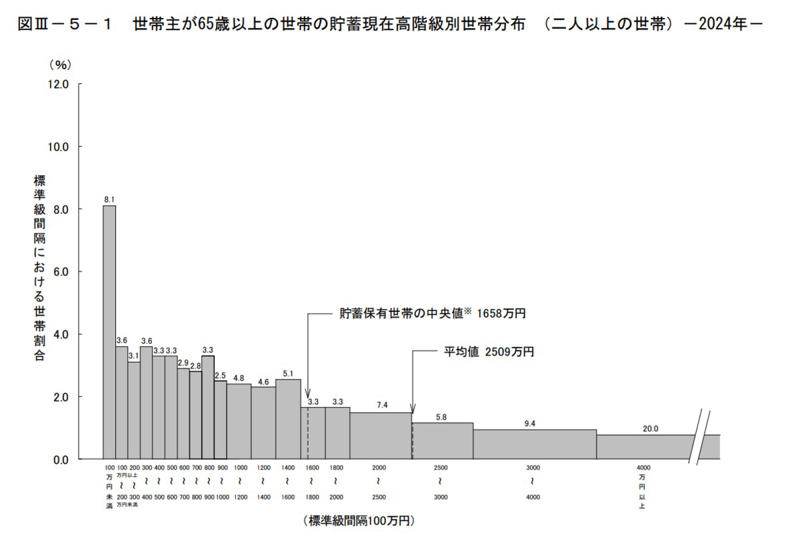 65歳以上「貯蓄4000万円以上ある世帯」の割合とは？平均値と中央値はいくらか, 【 65歳以上】無職夫婦世帯「老後の生活費の平均」はいくらか, 【 65歳以上】無職夫婦世帯「老後の生活費の平均」, 令和8年度における国民年金と厚生年金の年金額例, 毎月の生活費が赤字になるか、黒字になるかで必要な老後資金は変わる