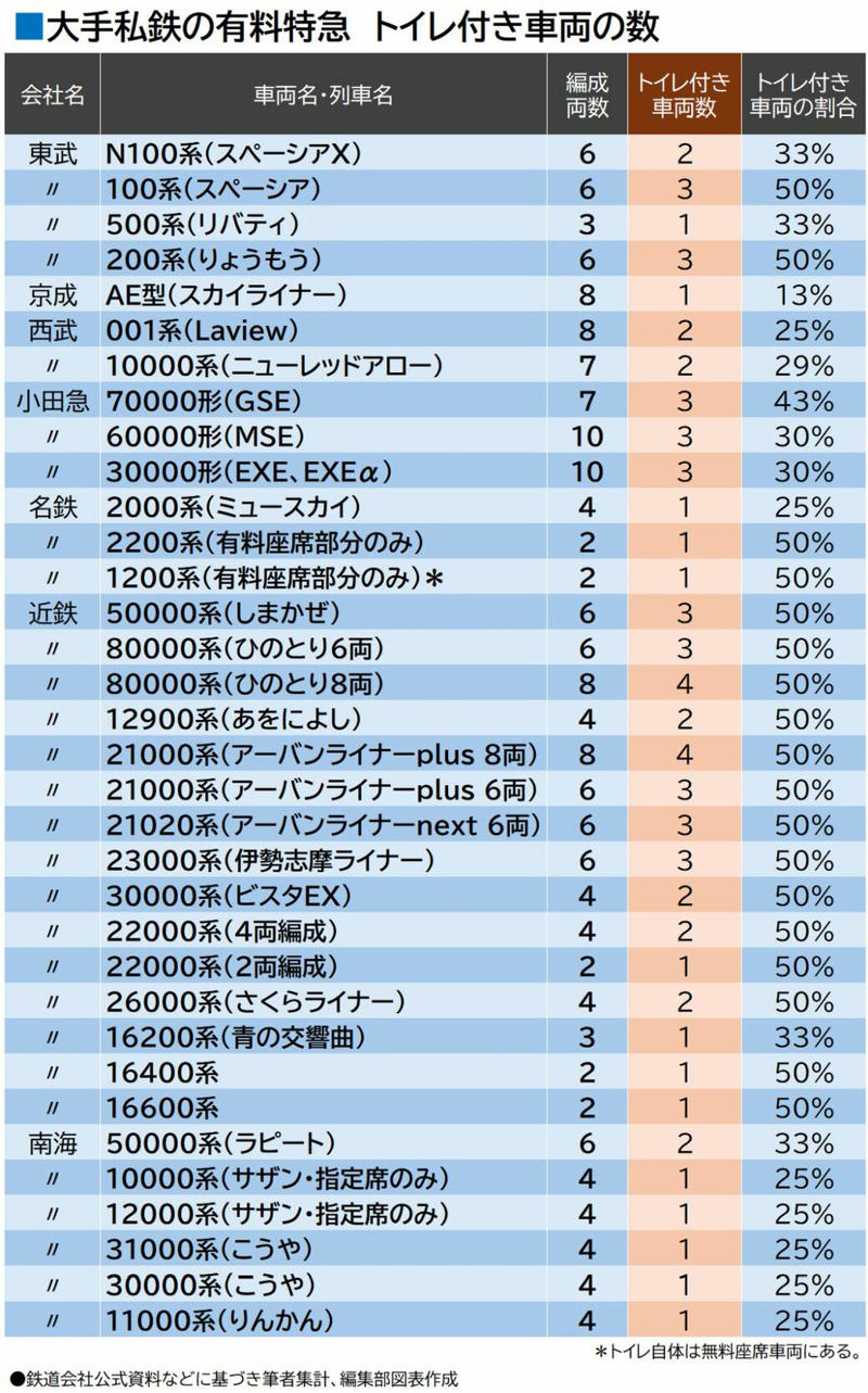 新幹線は「2両に1両はトイレ付き」, 「ミニ新幹線」はちょっと違う, 私鉄特急はトイレが少ない？, 観光特急は多く、通勤特急は少ない, トイレ数充実の近鉄特急