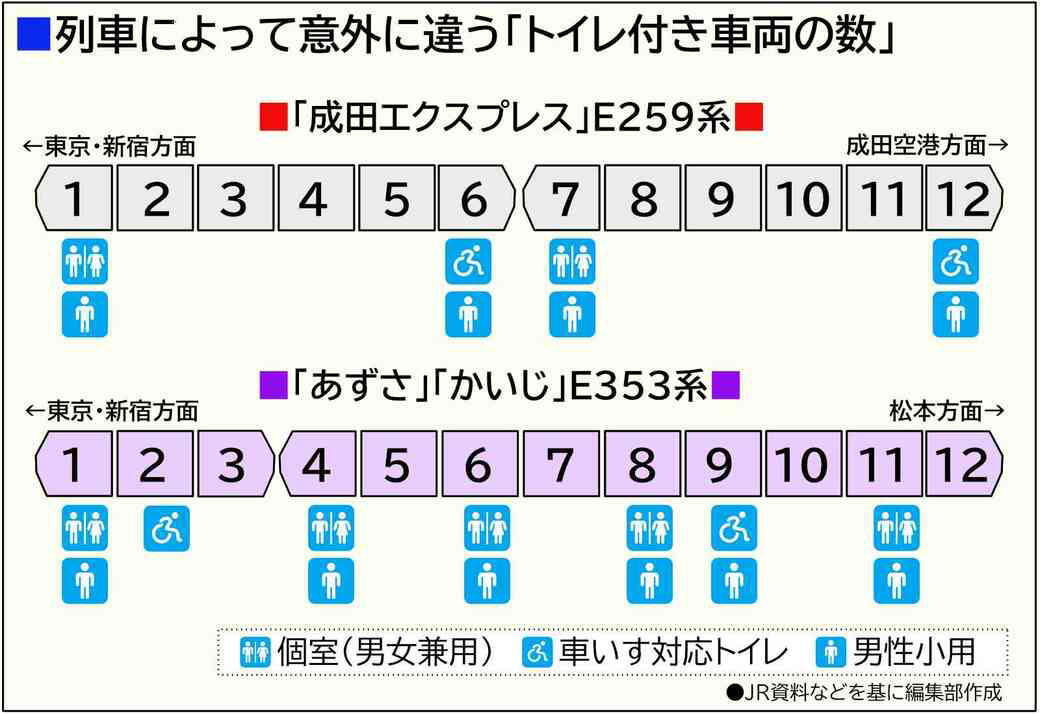 新幹線は「2両に1両はトイレ付き」, 「ミニ新幹線」はちょっと違う, 私鉄特急はトイレが少ない？, 観光特急は多く、通勤特急は少ない, トイレ数充実の近鉄特急