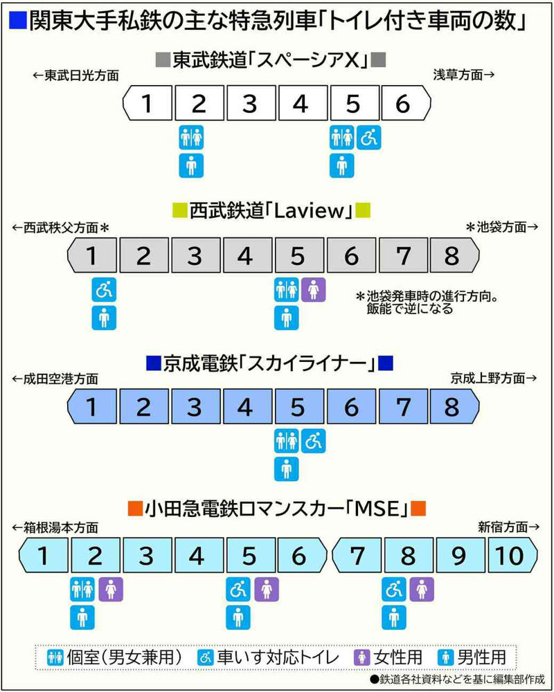 新幹線は「2両に1両はトイレ付き」, 「ミニ新幹線」はちょっと違う, 私鉄特急はトイレが少ない？, 観光特急は多く、通勤特急は少ない, トイレ数充実の近鉄特急