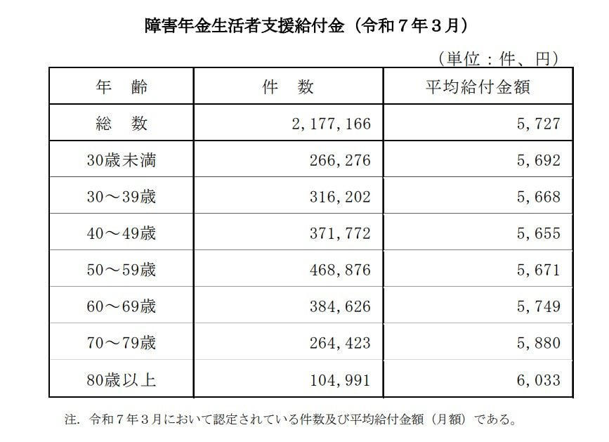 制度の基礎知識：年金生活者支援給付金の概要, 給付金を受け取るための支給要件, 【老齢基礎年金】を受給している方の条件, 【障害・遺族基礎年金】を受給している方の条件, 継続受給できない？支給対象外となる3つの要因, 要因1：世帯構成の変更（非課税世帯から外れる場合）, 要因2：パート収入や雑所得による所得基準の超過, 要因3：不動産売却益や配当金など一時的な所得の発生, 一度不該当になっても大丈夫！再び対象になった時の手続き方法, 日本年金機構から「請求案内」が届く, 2. 請求書に記入して返送する, 3. 10月分（12月支給分）から給付が再開される, 【注意】修正申告をした場合は年金事務所へ相談を, 【最新版】年金生活者支援給付金・種類別の平均支給月額, 【老齢年金生活者支援給付金】年齢階級別の平均額, 【障害年金生活者支援給付金】年齢階級別の平均額, 【遺族年金生活者支援給付金】年齢階級別の平均額, おわりに：状況が変わった際は受給要件の再確認を