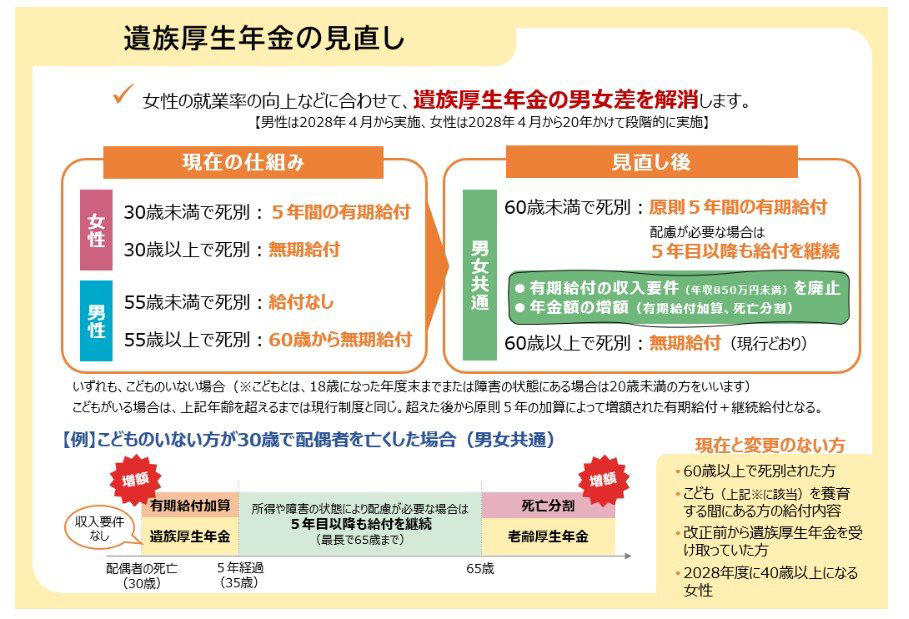 年金に上乗せされる「年金生活者支援給付金」の基本, 老齢年金生活者支援給付金の支給要件《対象となるのはどんな人？》, 障害年金生活者支援給付金の支給要件《対象となるのはどんな人？》, 遺族年金生活者支援給付金の支給要件《対象となるのはどんな人？》, 【2026年度】年金生活者支援給付金の給付基準額はいくら？, 申請しないともらえない｜年金生活者支援給付金の手続き方法, パターン1：すでに年金受給中で、新たに年金生活者支援給付金の支給対象となった場合, パターン2：新規に老齢年金の受給が始まる人が、年金生活者支援給付金の支給対象となった場合, 翌年以降の請求手続きは原則不要, 年金額には個人差あり｜平均受給額を確認する視点, 厚生年金の平均年金月額, 国民年金の平均年金月額, 【制度動向】遺族年金見直しなど2025年改正のポイント整理, 遺族厚生年金《男女差の解消》に向けた見直し, 「受け取れるはずの年金上乗せ」を逃さないために今できる確認ポイント