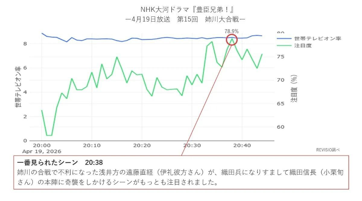 「いかん! あやつは浅井の者じゃ!」「敵か!」, 「遠藤直経の信長暗殺未遂まで出てきた!」, 小一郎、ついにその手を血で染める, 藤堂高虎（佳久創）、初登場