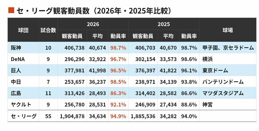 阪神、年度初めに全試合完売の「超優良企業」, DeNA、ファンクラブ拡充で観客急増, 中日、貧打のチームでもドーム満員続き, 広島、コロナ明けから動員伸び悩み, ヤクルト、ダイナミックプライシングで物議