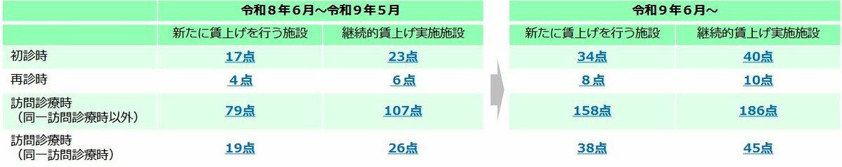 診療報酬は3.09％引き上げ、30年ぶりの高水準, そもそも「診療報酬」とは, 何が変わる？2026年診療報酬改定のポイント, 「ベースアップ評価料」の水準等の見直し, 「物価対応料」の新設, 「電子的診療情報連携体制整備加算」の新設, 改定の背景を知ることが、正しく制度を理解する一歩に