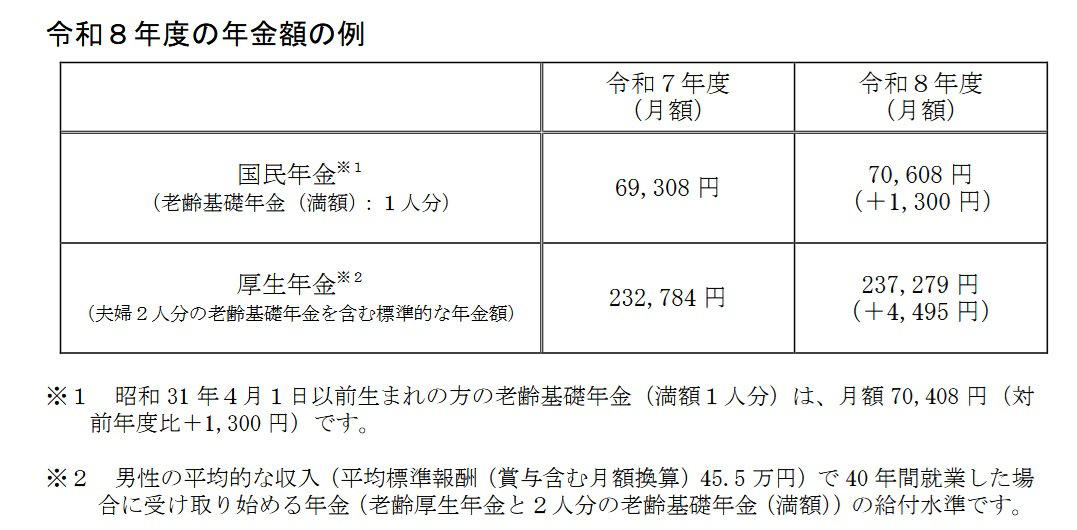 年金額は「平均」だけ見ても判断できない, 「平均年金月額」は、全体像をつかむための目安にすぎない, 実際の年金額は「人生の歩み」で決まる, この記事では「3段階」で年金の実像を見ていく, 【６月支給分から増額】2026年度は国民年金プラス1.9％、厚生年金プラス2.0％の引き上げ！, 2025年度の国民年金と厚生年金の年金額例, 厚生年金メイン「平均年収610万円」で「約40年間」働いた男性→65歳以降の年金目安はいくら？, ケース①：男性・厚生年金期間中心, ケース②：男性・国民年金（第1号被保険者）期間中心, ケース③：女性・厚生年金期間中心, ケース④：女性・国民年金（第1号被保険者）期間中心, ケース⑤：女性・国民年金（第3号被保険者）期間中心, 60歳から90歳以上「ふつうの人」がもらえる厚生年金の平均額は？, 【60歳代（60〜69歳）】厚生年金の年金月額一覧表, 【70歳代（70〜79歳）】厚生年金の年金月額一覧表, 【80歳代（80〜89歳）】厚生年金の年金月額一覧表, 【90歳以上】厚生年金の年金月額一覧表, 60歳から90歳以上「ふつうの人」もらえる国民年金の平均額は？, 【60歳代（60〜69歳）】国民年金の年金月額一覧表, 【70歳代（70〜79歳）】国民年金の年金月額一覧表, 【80歳代（80〜89歳）】国民年金の年金月額一覧表, 【90歳以上】国民年金の年金月額一覧表, 65歳以降の国民年金、平均で見ると