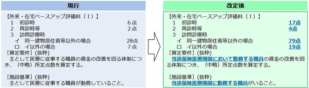 診療報酬は3.09％引き上げ、30年ぶりの高水準, そもそも「診療報酬」とは, 何が変わる？2026年診療報酬改定のポイント, 「ベースアップ評価料」の水準等の見直し, 「物価対応料」の新設, 「電子的診療情報連携体制整備加算」の新設, 改定の背景を知ることが、正しく制度を理解する一歩に