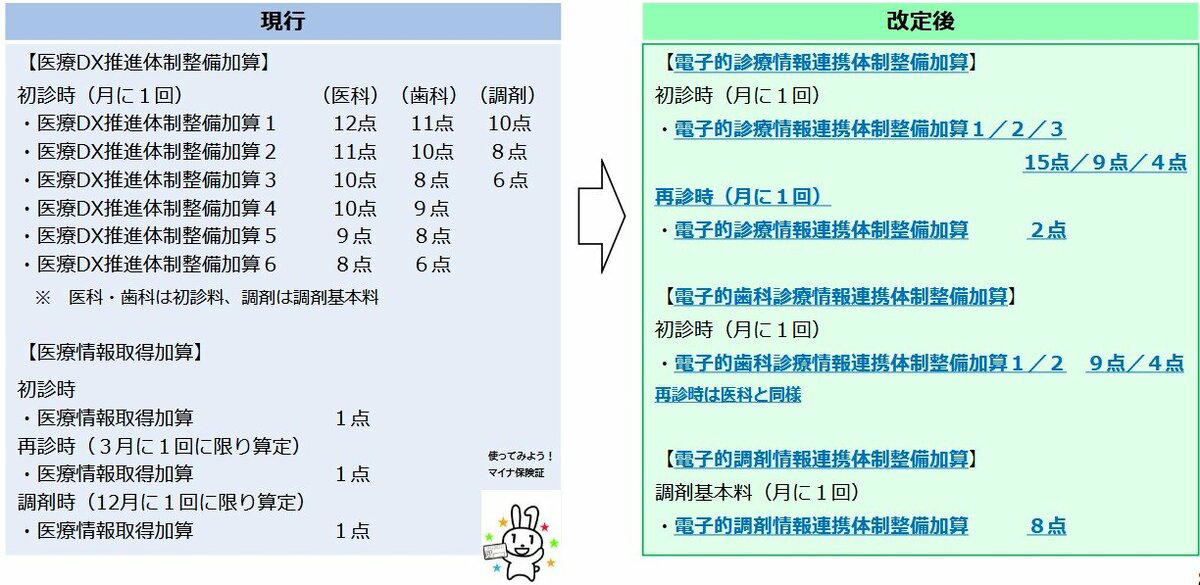 診療報酬は3.09％引き上げ、30年ぶりの高水準, そもそも「診療報酬」とは, 何が変わる？2026年診療報酬改定のポイント, 「ベースアップ評価料」の水準等の見直し, 「物価対応料」の新設, 「電子的診療情報連携体制整備加算」の新設, 改定の背景を知ることが、正しく制度を理解する一歩に