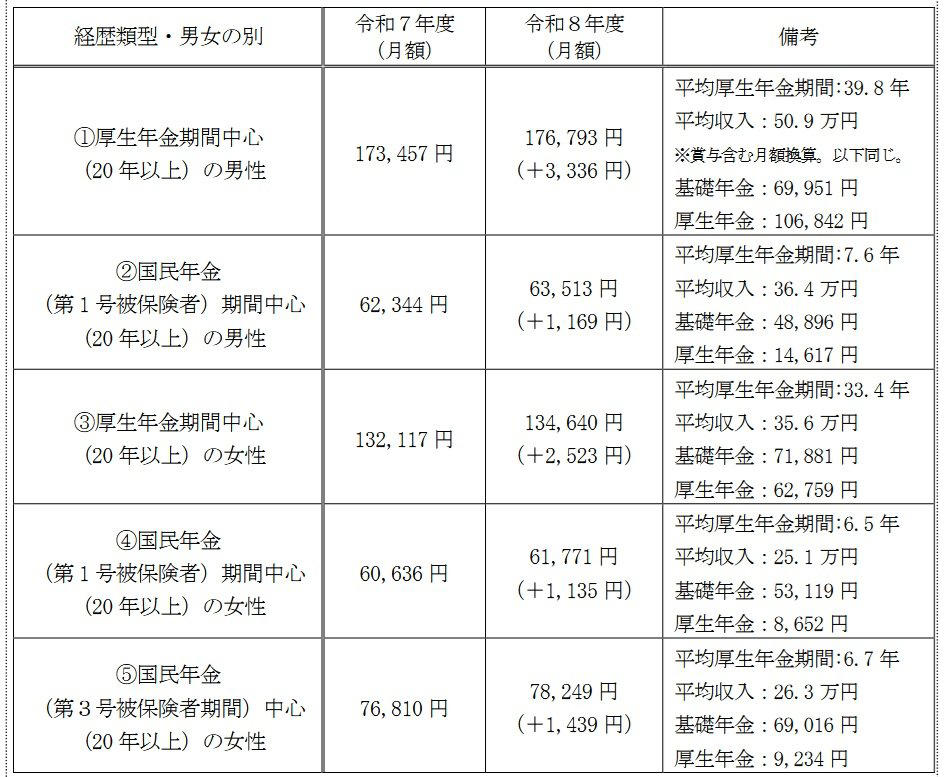 年金額は「平均」だけ見ても判断できない, 「平均年金月額」は、全体像をつかむための目安にすぎない, 実際の年金額は「人生の歩み」で決まる, この記事では「3段階」で年金の実像を見ていく, 【６月支給分から増額】2026年度は国民年金プラス1.9％、厚生年金プラス2.0％の引き上げ！, 2025年度の国民年金と厚生年金の年金額例, 厚生年金メイン「平均年収610万円」で「約40年間」働いた男性→65歳以降の年金目安はいくら？, ケース①：男性・厚生年金期間中心, ケース②：男性・国民年金（第1号被保険者）期間中心, ケース③：女性・厚生年金期間中心, ケース④：女性・国民年金（第1号被保険者）期間中心, ケース⑤：女性・国民年金（第3号被保険者）期間中心, 60歳から90歳以上「ふつうの人」がもらえる厚生年金の平均額は？, 【60歳代（60〜69歳）】厚生年金の年金月額一覧表, 【70歳代（70〜79歳）】厚生年金の年金月額一覧表, 【80歳代（80〜89歳）】厚生年金の年金月額一覧表, 【90歳以上】厚生年金の年金月額一覧表, 60歳から90歳以上「ふつうの人」もらえる国民年金の平均額は？, 【60歳代（60〜69歳）】国民年金の年金月額一覧表, 【70歳代（70〜79歳）】国民年金の年金月額一覧表, 【80歳代（80〜89歳）】国民年金の年金月額一覧表, 【90歳以上】国民年金の年金月額一覧表, 65歳以降の国民年金、平均で見ると