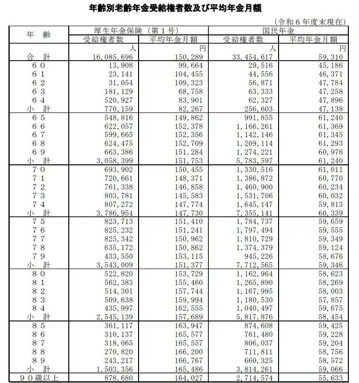 年金額は「平均」だけ見ても判断できない, 「平均年金月額」は、全体像をつかむための目安にすぎない, 実際の年金額は「人生の歩み」で決まる, この記事では「3段階」で年金の実像を見ていく, 【６月支給分から増額】2026年度は国民年金プラス1.9％、厚生年金プラス2.0％の引き上げ！, 2025年度の国民年金と厚生年金の年金額例, 厚生年金メイン「平均年収610万円」で「約40年間」働いた男性→65歳以降の年金目安はいくら？, ケース①：男性・厚生年金期間中心, ケース②：男性・国民年金（第1号被保険者）期間中心, ケース③：女性・厚生年金期間中心, ケース④：女性・国民年金（第1号被保険者）期間中心, ケース⑤：女性・国民年金（第3号被保険者）期間中心, 60歳から90歳以上「ふつうの人」がもらえる厚生年金の平均額は？, 【60歳代（60〜69歳）】厚生年金の年金月額一覧表, 【70歳代（70〜79歳）】厚生年金の年金月額一覧表, 【80歳代（80〜89歳）】厚生年金の年金月額一覧表, 【90歳以上】厚生年金の年金月額一覧表, 60歳から90歳以上「ふつうの人」もらえる国民年金の平均額は？, 【60歳代（60〜69歳）】国民年金の年金月額一覧表, 【70歳代（70〜79歳）】国民年金の年金月額一覧表, 【80歳代（80〜89歳）】国民年金の年金月額一覧表, 【90歳以上】国民年金の年金月額一覧表, 65歳以降の国民年金、平均で見ると