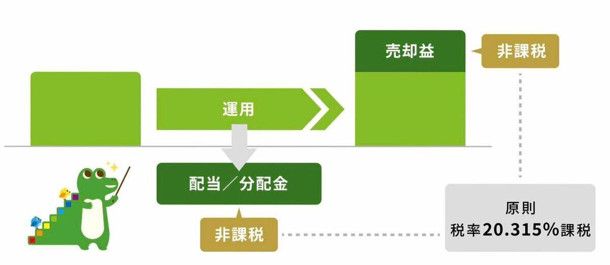 そもそも新NISAとは, 【新NISA】毎月10万円を15年積立→15年放置したら資産はいくらに？年利3％で手堅く試算, 15年間積立投資をしたらどれくらいになる？, 15年後にはどうなる？, 新NISAで運用する際の注意点, 元本割れのリスクがある, 利回りは保証されていない