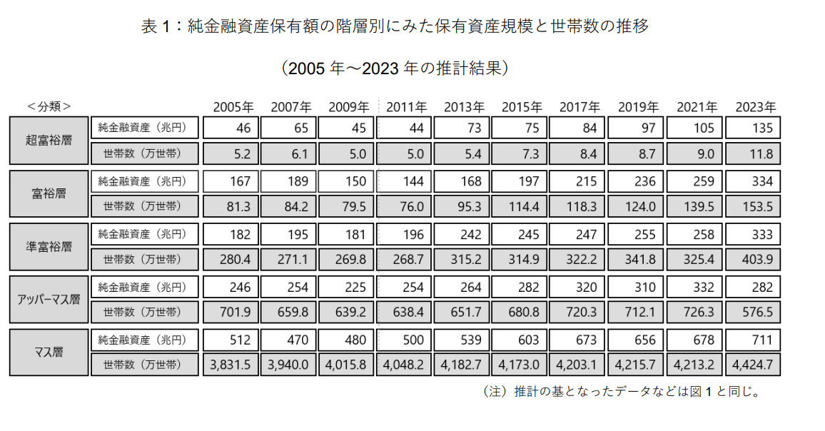 日本の「富裕層」の割合とは？富裕層とは資産いくらから対象になる？, なぜ日本で富裕層が増加しているのか？, 日本で富裕層が増加している4つの要因, 要因1：経済の成長と資産形成の機会拡大, 要因2：金融政策と低金利, 要因3：株式市場の上昇, 要因4：相続や贈与によるもの, 富裕層に共通する3つの特徴とは？, 特徴１：さまざまな分野に対して深い関心を持っている, 特徴２：明確なビジョンを持っている, 特徴３：コツコツと地道に努力を続けている