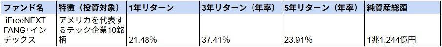 iFreeNEXT FANG+インデックス, iFreeNEXT NASDAQ100インデックス, グローバルAIファンド（為替ヘッジなし）, netWIN GSテクノロジー株式ファンド Bコース（為替ヘッジなし）
