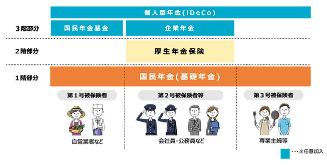日本の年金制度は「2階建て構造」仕組みをおさらい, 【第1階部分：国民年金（基礎年金）】, 【第2階部分：厚生年金】, 「厚生年金・国民年金」平均受給額はどのくらい？, 【国民年金＋厚生年金】「月額10万円未満の人」「月額20万円以上の人」どちらが多い？, 「国民年金＋厚生年金」月額10万円未満の受給権者数, 「国民年金＋厚生年金」月額20万円以上の受給権者数, 《参考》「国民年金＋厚生年金」受給月額別の割合, 今からできる《老後対策》3選, 家計の把握と見直し, 公的年金以外の収入を準備する, 資産運用で老後資金を準備する