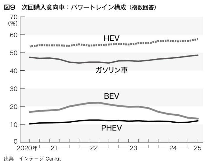 ■日本人は「自動車」をどうやって選んでいるのか？, ■電気自動車は、どれだけ売れているか？, ■電気自動車をどのくらい欲しがっているのか？, ■何が「電気自動車」の普及を妨げているのか？